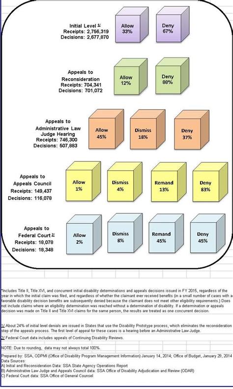 The Odds of Winning Social Security Disability When .